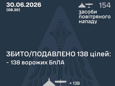 Збито/подавлено 138 цілей