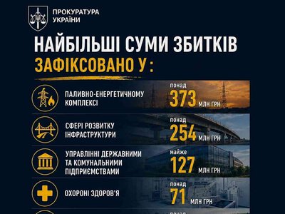 Спецоперація «Бюджет» правоохоронці виявили понад 1,2 млрд грн збитків державі
