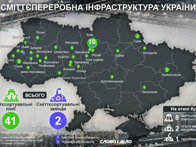 Два заводи на всю країну: сміттєпереробна інфраструктура України