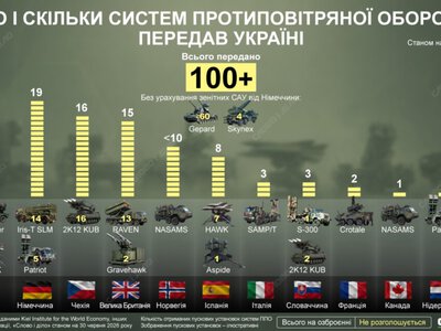 Які країни і скільки систем ППО передали Україні за роки великої війни