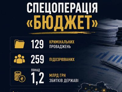 Спецоперація «Бюджет»: 259 підозрюваних. Понад 1,2 млрд грн збитків. Це лише початок