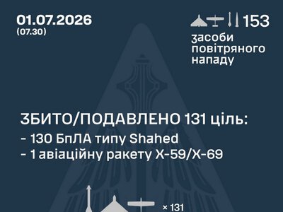 Збито/подавлено російську ракету Х-59 та 130 БПЛА