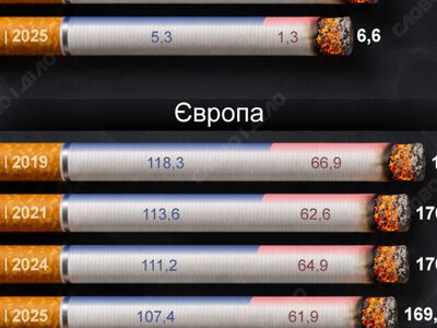 В Україні за шість років курців стало менше на 1,9 мільйона: статистика у Європі та світі