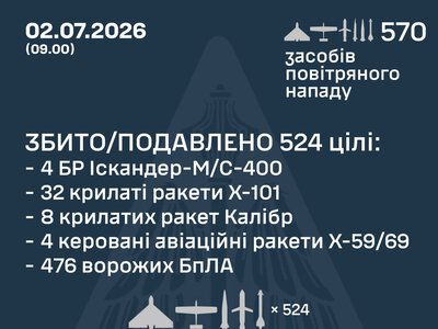 Масований удар по Україні: сили оборони збили 534 цілі, з них 48 ракет