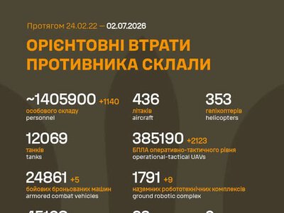 ЗСУ: російські агресори вже втратили в Україні близько 1 405 900 (+1 140) живої сили, 24 861 (+5) ББМ та багато іншої техніки