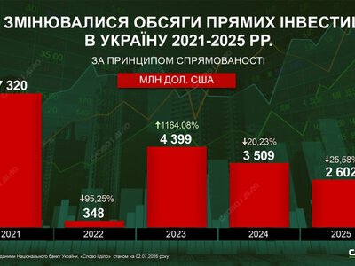 Як велика війна вплинула на обсяги прямих інвестицій в Україну