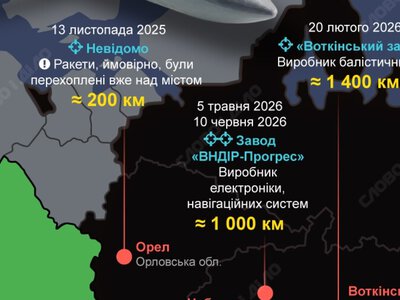 Демілітаризація росії: які військово-промислові об’єкти рф вразили ракети «Фламінго»