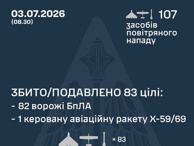 Збито/подавлено 83 російські БПЛА