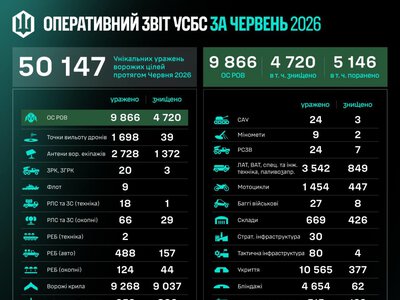Сили безпілотних систем у червні вражали одну російську ціль кожні 52 секунди