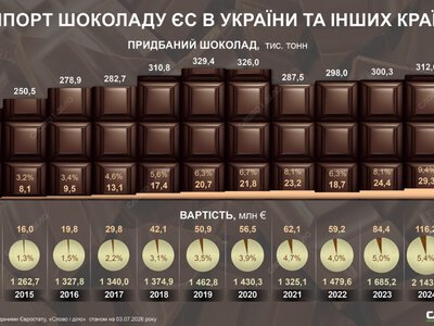 Український шоколад стає все більш популярним в ЄС: динаміка імпорту за 11 років