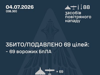 Збито/подавлено 69 російських БПЛА