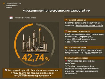 Сили оборони вивели з ладу майже 43% загальної проєктної потужності нафтопереробки Росії