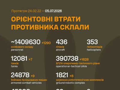Генштаб оновив дані про втрати армії РФ: за добу ліквідували ще 1 290 окупантів