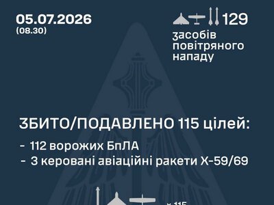 Збито/подавлено 115 російських повітряних цілей