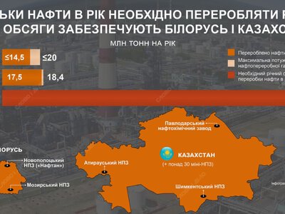 Білорусь і Казахстан не допоможуть: скільки нафти переробляють НПЗ сусідів росії