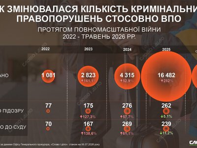 Кількість правопорушень щодо внутрішніх переселенців зросла у 15 разів за роки вторгнення