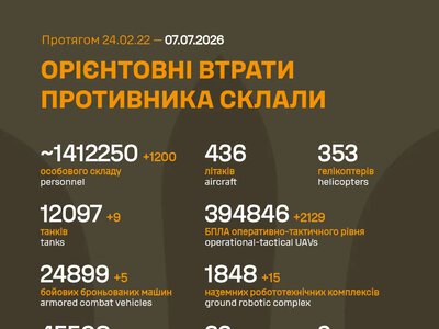 Російська армія за добу втратила на війні проти України ще 1200 загарбників і п’ять засобів ППО