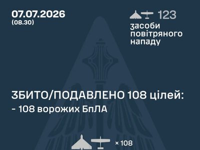 Повітряні Сили України знищили 108 зі 123 російських дронів