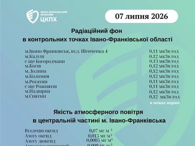 Радіаційний фон та якість повітря на Прикарпатті перебувають у межах норми