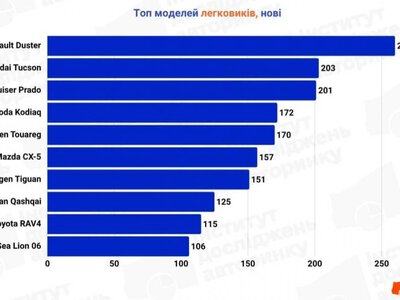 10 найпопулярніших нових авто: що купували українці у червні
