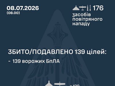 Збито/подавлено 139 російських повітряних цілей