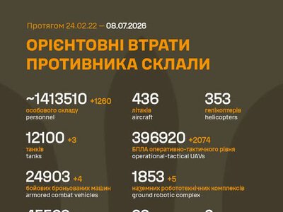 ЗСУ: російські агресори вже втратили в Україні близько 1 413 510 (+1 260) живої сили, 45 569 (+61) артсистем та багато іншої техніки
