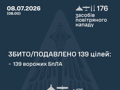 Повітряні сили ЗСУ: вночі знешкоджено 139 засобів повітряного нападу, запущених росіянами по Україні