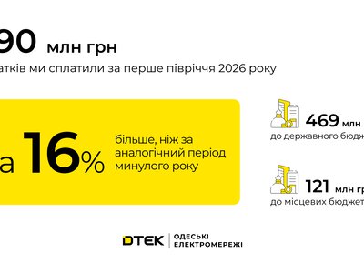 ДТЕК Одеські електромережі сплатили 590 млн грн податків за перше півріччя 2026 року