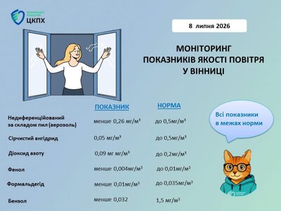 У Вінниці якість повітря залишається в межах норми