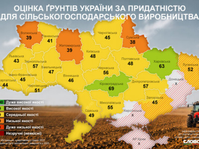Якість ґрунтів на Сумщині визнали найгіршою в Україні