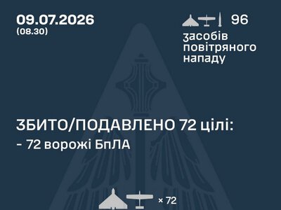 Збито/подавлено 72 російські повітряні цілі