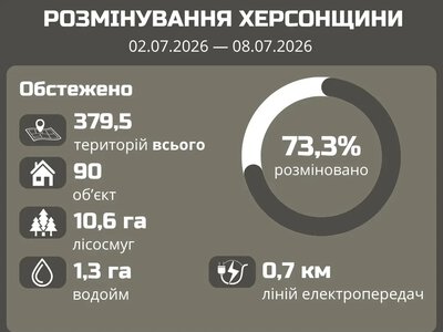 На Херсонщині сапери за тиждень розмінували майже 380 гектарів територій
