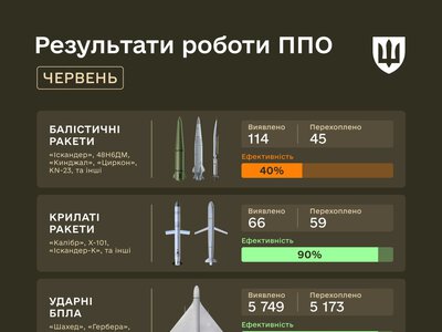 Українська ППО у червні збила 89% російських дронів і ракет – Міноборони