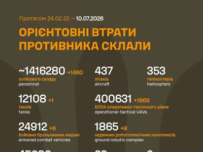 ЗСУ: російські агресори вже втратили в Україні близько 1 416 280 (+1 460) живої сили, 1 865 (+8) НРК та багато іншої техніки