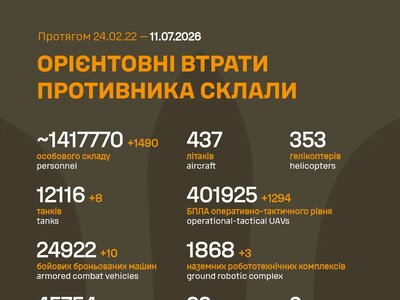 Російські війська втратили за добу на війні проти України ще 1490 загарбників та чотири засоби ППО