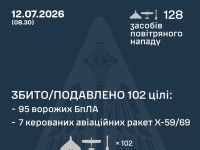 Росіянці атакували Україну 13 ракетами та 115 БпЛА – що знешкоджено