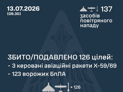 Росіянці атакували Україну 3 ракетами та 134-ма БпЛА