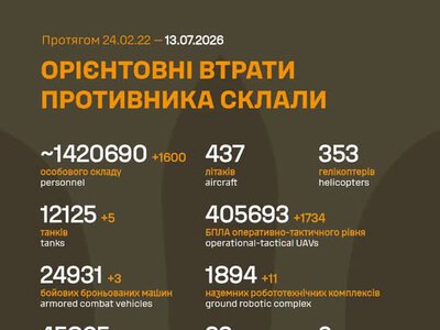 ЗСУ: російські агресори вже втратили в Україні близько 1 420 690 (+1 600) живої сили, 1 894 (+11) НРК та багато іншої техніки