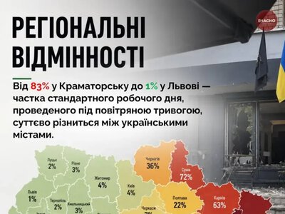 Жителі Херсона втрачають 21% робочого часу через повітряні тривоги