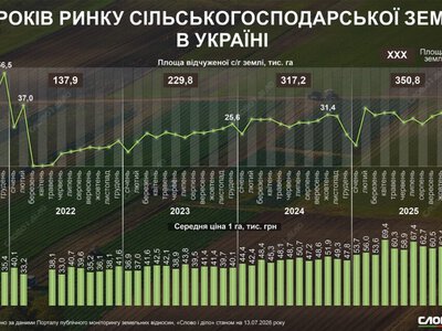 Ринку землі – 5 років. Підсумки найтривалішої реформи в історії України
