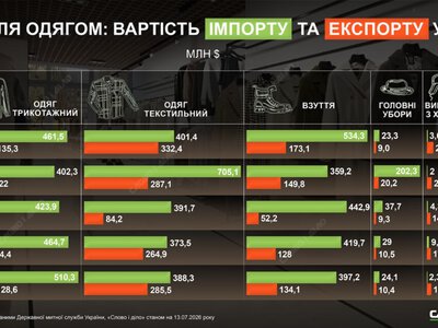 Торговельний баланс одягу: як трикотаж і текстиль випереджають хутро і шкіряні вироби