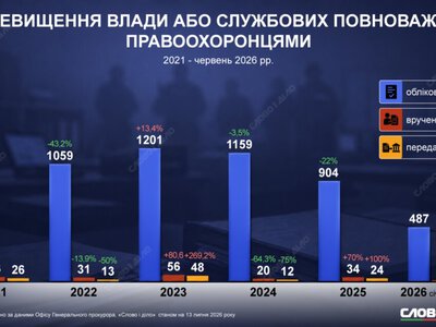 Кількість випадків перевищення службових повноважень правоохоронцями зменшилася вдвічі за...