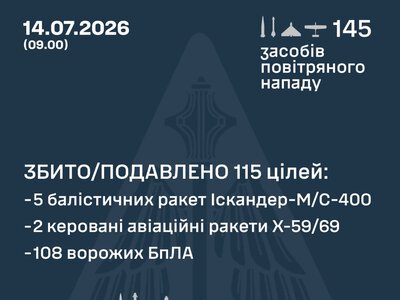 Повітряні сили ЗСУ: вночі знешкоджено 115 засобів повітряного нападу, запущених росіянами по Україні