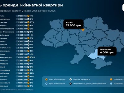 Херсонщина лідирує за доступністю оренди житла, попри значне зростання пропозиції