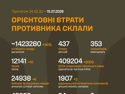 ЗСУ: російські агресори вже втратили в Україні близько 1 423 280 (+1 470) живої сили, 34 (+1) кораблі та багато іншої техніки