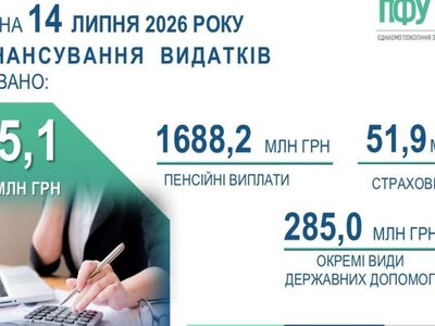 ПФУ відзвітувaв про вчaсне фінaнсувaння тa виплaту пенсій жителям Вінницької облaсті