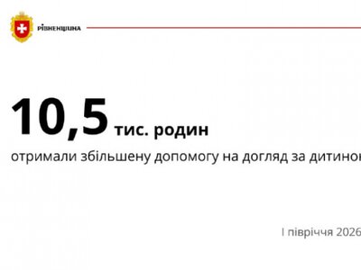 Понад 10 тисяч родин Рівненщини отримують збільшену державну допомогу на догляд за дитиною