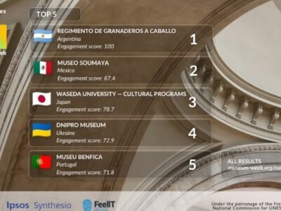 Історичний музей Дніпра увійшов до ТОП-5 найкращих музеїв світу