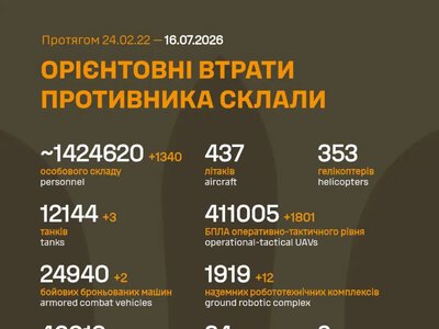 Російські окупанти втратили на фронті ще 1340 осіб