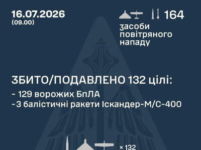 Масована атака РФ 16 липня: ППО збила 129 дронів та ракети «Іскандер»